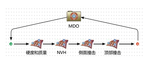 Isight对复杂的CAE优化研究做出简化并实现自动化