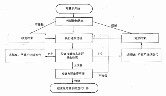 图16-6 ABAOUS/Standard计算接触问题时的迭代流程注：p是从面节点的接触压力，p<0表示接触状态由闭合变为开放；h是从面节点侵入主而的距离。
