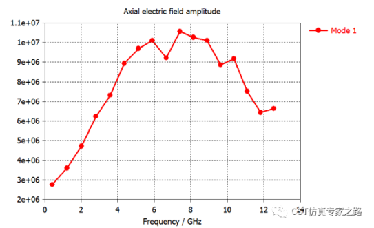 微带传输线 - 本征模 - Beta相位常数，色散图, 相速度, Pierce耦合阻抗_CST软件