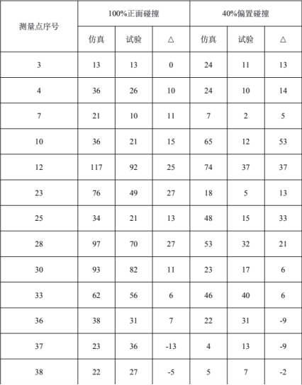 表 1 前围侵入量数据对比