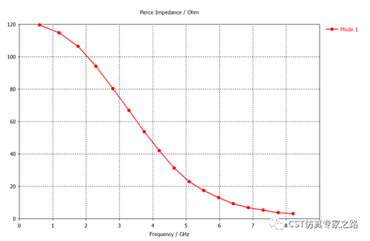 行波管TWT仿真（上）慢波结构的冷设计_CST案例分析