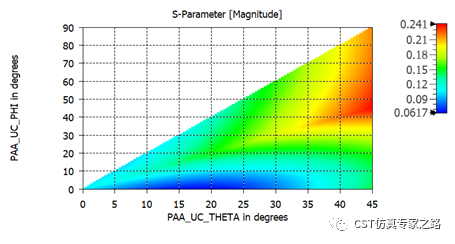 CST软件优化超表面--- 偏振片- 线圆极化转换，天线阵任务，远场算轴比AR