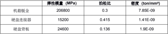 表 2. 仿真模型的其余材料特性.