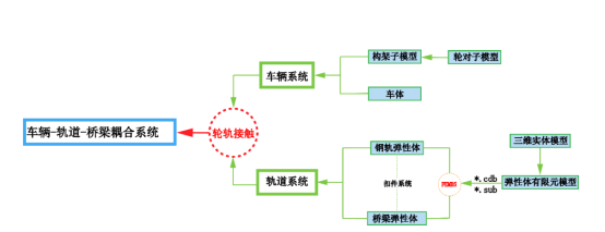 基于ANSYS-SIMPACK车-线-桥耦合系统动力学模型的多种实现方式及其对比