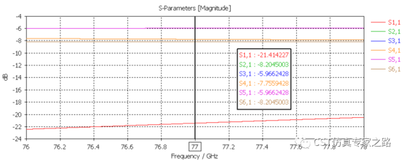 CST毫米波雷达仿真解决方案介绍（四）