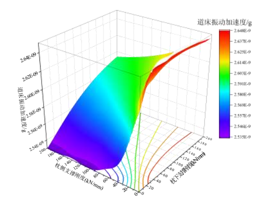 基于 ABAQUS-ISIGHT 的復合支撐軌枕支撐剛度優(yōu)化