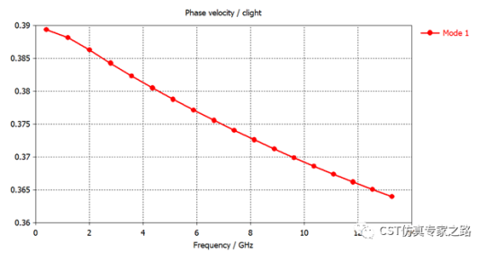 微带传输线 - 本征模 - Beta相位常数，色散图, 相速度, Pierce耦合阻抗_CST软件
