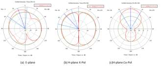 CST紧凑型双端口介质加载去耦天线系统