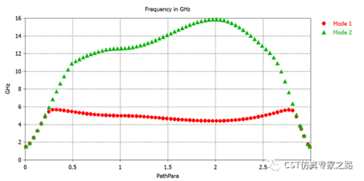 超表面---经典蘑菇型结构的AMC特性与EBG特性【CST软件分析】