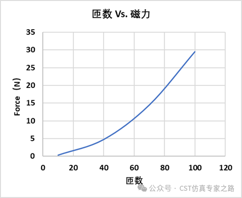 CST电磁铁的磁力仿真