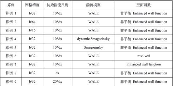考慮參數(shù)敏感性分析的設(shè)置算例匯總