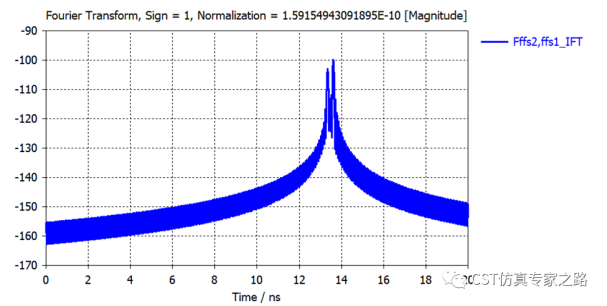 CST直角反射器 --- A求解器， 距离分辨率，ICZT与逆傅里叶IFT