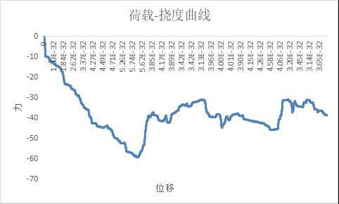 荷载-挠度曲线