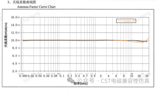 基于CST的48V BSG电驱动单杆天线辐射发射仿真
