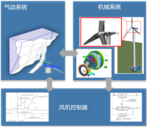 Abaqus联合Simpack仿真设计优化风电行业风机载荷