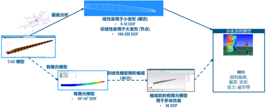 Abaqus联合Simpack仿真设计优化风电行业风机载荷