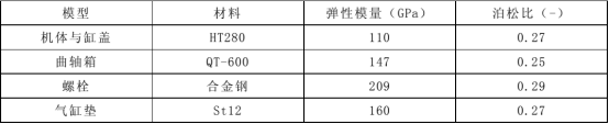 Abaqus对某气缸体与曲轴箱强度分析与结构改进
