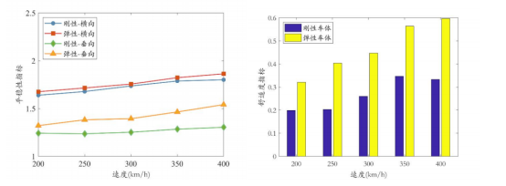 當(dāng)速度為 400 km/h 時，分別為 0.333 和 0.597，考慮車體彈性模型增大79.3%