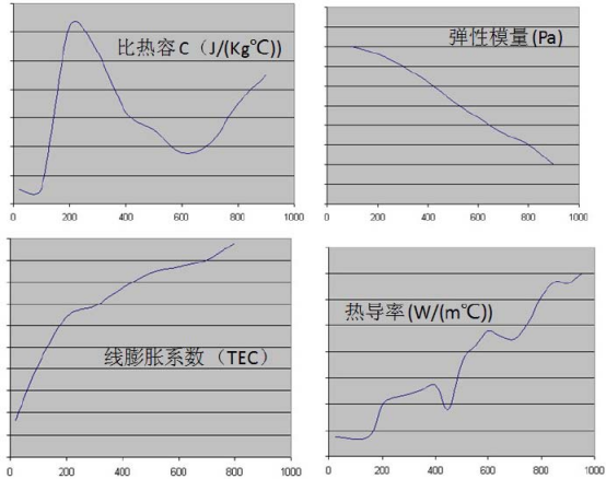 Abaqus在排气歧管开发设计中的应用