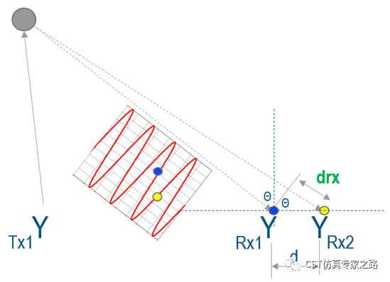 CST毫米波雷达仿真解决方案介绍（七）