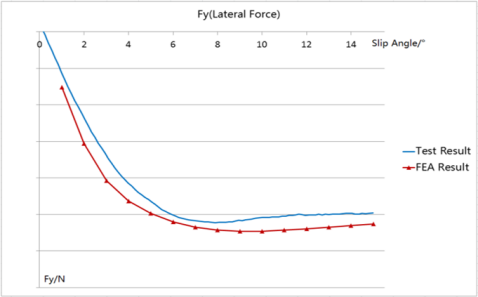 Abaqus-Explicit 在佳通轮胎动态 FEA 仿真中的应用