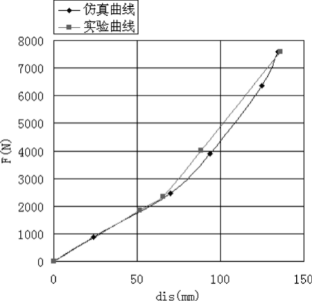 基于 ABAQUS 的汽车渐变钢板弹簧有限元分析