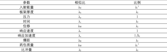 ABAQUS在板架结构水下爆炸时动响应相似性分析的应用研究