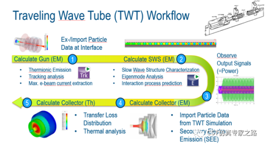 CST案例-行波管TWT仿真（下）自洽互作用热设计