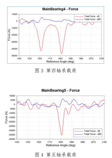 Abaqus 在某发动机主轴承螺纹孔强度分析的应用
