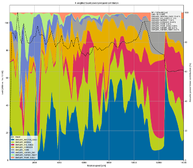 支持显示不同的结构单元对噪音的贡献