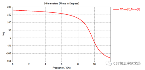 超表面---经典蘑菇型结构的AMC特性与EBG特性【CST软件分析】