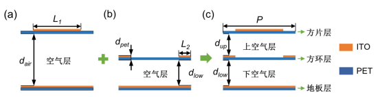 图 6. (a)方片吸波体，(b)环形吸波体，(c)组合吸波体的几何模型，(d-e)方片、环形谐振器
与(f)地板层的结构