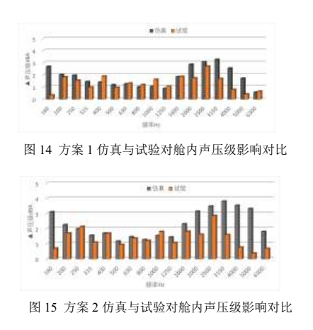PowerFlow某轿车激光雷达气动噪声优化