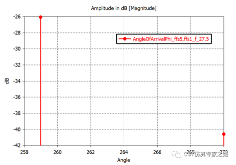 CST的MIMO系统与环境分析 --- 信道冲击响应CIR，混合TLM+A求解器