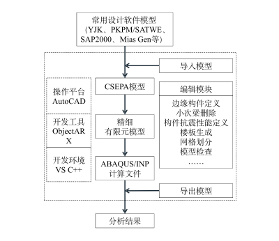 基于Abaqus的复杂超限结构抗震性能研究与开发