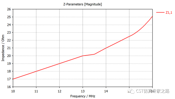 CST自带案例：优化匹配S21, 场路结合