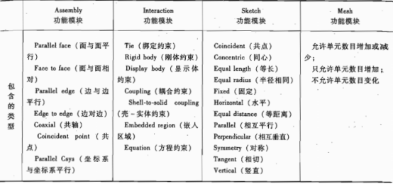 ABAQUS的不同功能模块中的约束