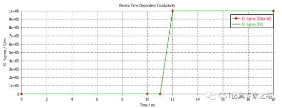 CST如何定义时变材料？