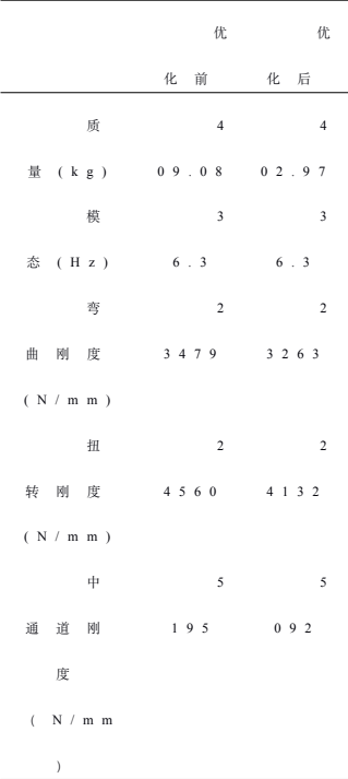Isight案例分析：基于RSM与RBF的车身多目标