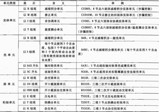 ABAQUS中Mesh功能模块中的常见问题及单元类型