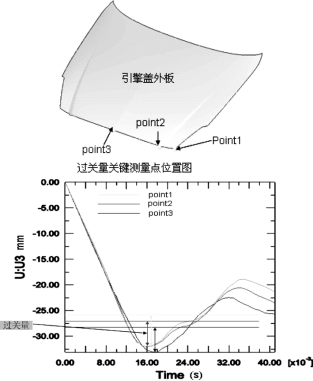 ABAQUS在汽车引擎盖开关的耐久性试验中的应用
