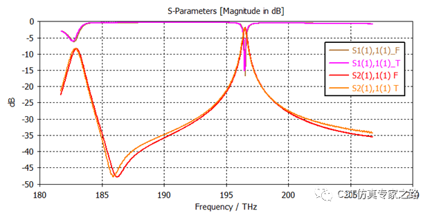 CST光频的传输线——反射率，透射率，吸收率仿真