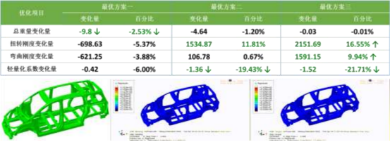數(shù)字驅(qū)動(dòng)的整車結(jié)構(gòu)輕量化仿真優(yōu)化系統(tǒng)設(shè)計(jì)與應(yīng)用