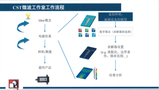 CST软件工作流程