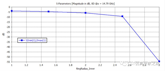 CST软件如何实现S-parameter随其他参数变化的1D曲线