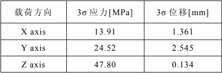 Abaqus对汽车电子产品振动仿真分析研究