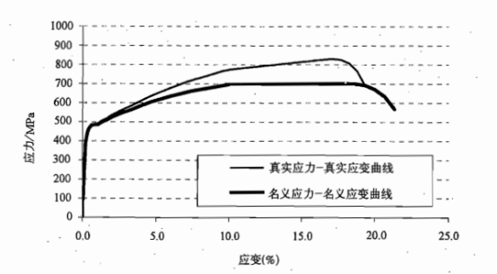 軸承鋼拉伸試驗(yàn)得到的應(yīng)力-應(yīng)變關(guān)系曲線