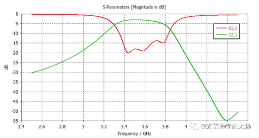 SAM多物理场滤波器CST仿真实例