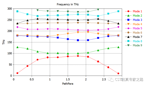 CST的超材料光子晶体---60度周期布里渊区（2022.2版）