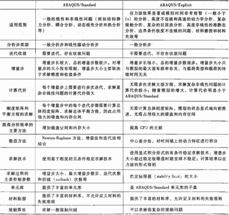 ABAQUS/Standard与ABAQUS/Explicit的比较